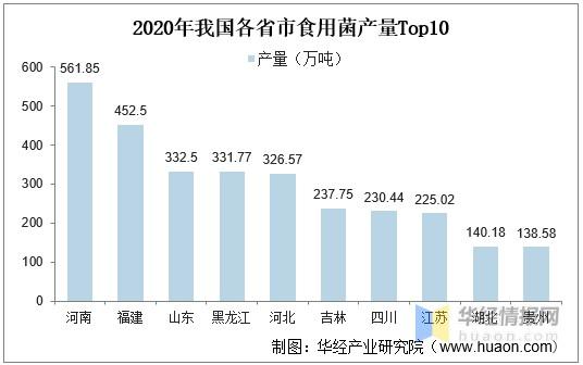 2020年中国食用菌产值产量及出口分析食用菌工厂化是大趋势